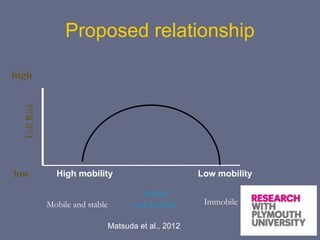 Proposed relationship
Immobile
Mobile
and unstable
high
low
FallRisk
Mobile and stable
High mobility Low mobility
Matsuda et al., 2012
 