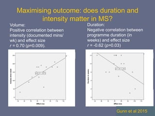 Maximising outcome: does duration and
intensity matter in MS?
Volume:
Positive correlation between
intensity (documented mins/
wk) and effect size
r = 0.70 (p=0.009).
Duration:
Negative correlation between
programme duration (in
weeks) and effect size
r = -0.62 (p=0.03)
Gunn et al 2015
 