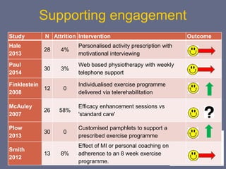 Supporting engagement
Study N Attrition Intervention Outcome
Hale
2013
28 4%
Personalised activity prescription with
motivational interviewing
Paul
2014
30 3%
Web based physiotherapy with weekly
telephone support
Finklestein
2008
12 0
Individualised exercise programme
delivered via telerehabilitation
McAuley
2007
26 58%
Efficacy enhancement sessions vs
'standard care'
Plow
2013
30 0
Customised pamphlets to support a
prescribed exercise programme
Smith
2012
13 8%
Effect of MI or personal coaching on
adherence to an 8 week exercise
programme.
 