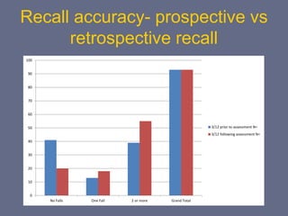 Recall accuracy- prospective vs
retrospective recall
0
10
20
30
40
50
60
70
80
90
100
No Falls One Fall 2 or more Grand Total
3/12 prior to assessment N=
3/12 following assessment N=
 