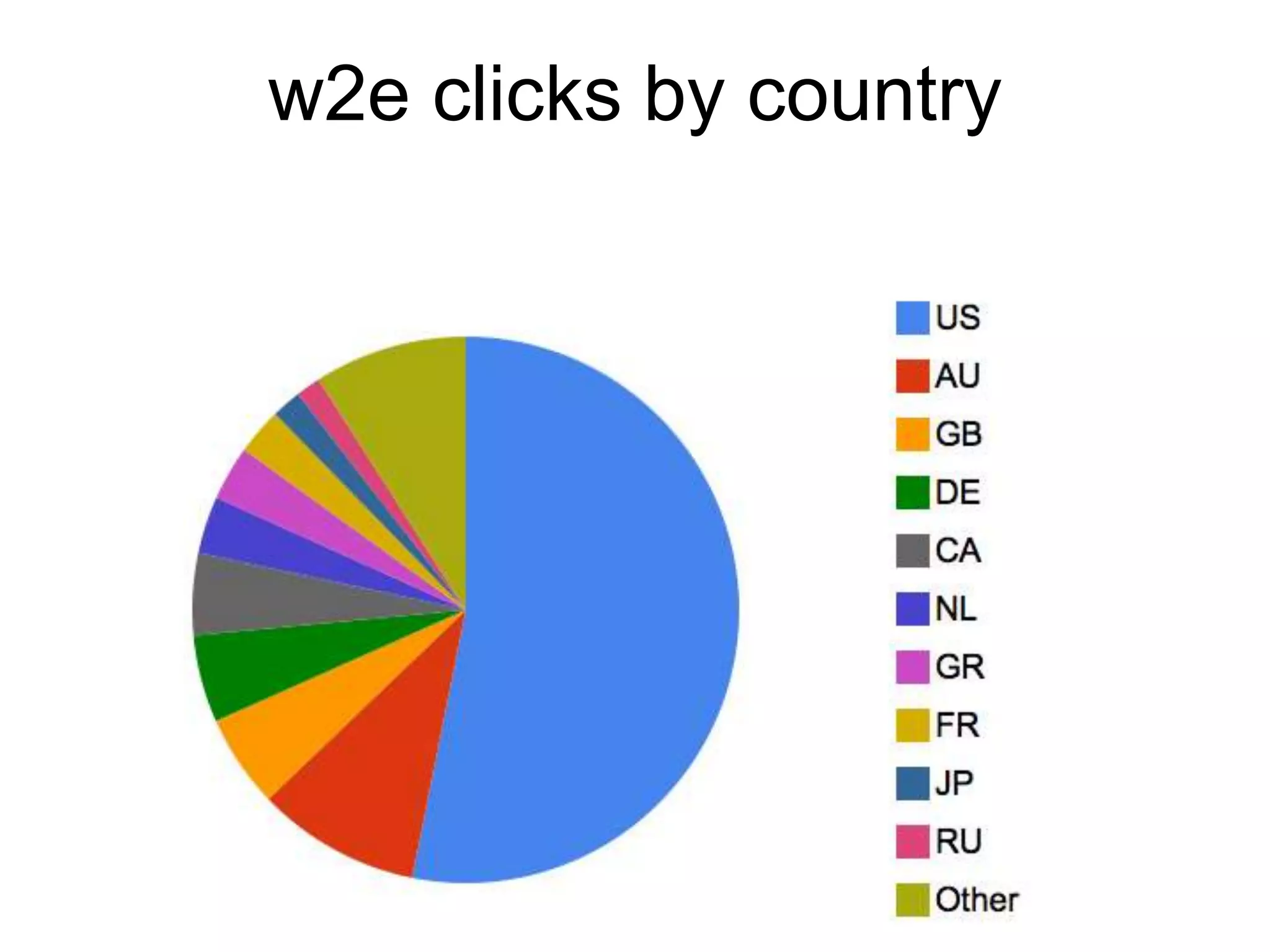 w2e clicks by country