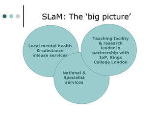 SLaM: The ‘big picture’ Local mental health & substance misuse services Teaching facility & research leader in partnership with IoP, Kings College London National & Specialist services 