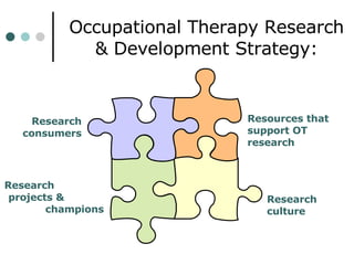 Occupational Therapy Research & Development Strategy: Research consumers Resources that support OT research Research  projects &  champions Research  culture 