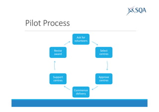 Pilot Process
Ask for
volunteers
Select
centres
Approve
centres
Commence
delivery
Support
centres
Revise
award
 