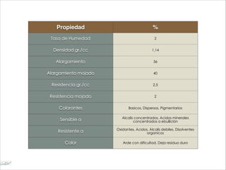 Propiedad %
Tasa de Humedad 2
Densidad gr./cc 1,14
Alargamiento 36
Alargamiento mojado 40
Resistencia gr./cc 2,5
Resistencia mojado 2
Colorantes Basicos, Dispersos, Pigmentarios
Sensible a Álcalis concentrados. Ácidos minerales
concentrados a ebullición
Resistente a Oxidantes, Ácidos, Álcalis debiles, Disolventes
organicos
Calor Arde con dificultad, Deja residuo duro
 