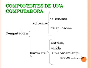 COMPONENTES DE UNA COMPUTADORA   de sistema    software   de aplicacion Computadora    entrada   salida   hardware  almacenamiento  procesamiento 