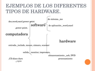 EJEMPLOS DE LOS DIFERENTES TIPOS DE HARDWARE.   de sistema._ms dos,word,excel,power point   software  de aplicación._word,excel ,power point. computadora     hardware  entrada._teclado, mouse, cámara, scanner    salida._ monitor, impresora,   almacenamiento._usb, DVD ,CD.disco duro   procesamiento ._c.p.u 