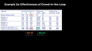Example 2a: Effectiveness of Crowd-in-the-Loop
9% F1
vs. SRL model
↑ 66.4%
Expert efforts
↓
 