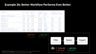 Example 2b: Better Workflow Performs Ever Better
vs. SRL model
↑
Expert efforts
↓
10% F1
vs. SRL model
↑ 87.3%
Expert efforts
↓
Filter
unlikely options
Select
from likely options
Expert
resolve hard cases
[EMNLP’20 (Finding)] A Novel Workflow for Accurately and Efficiently
Crowdsourcing Predicate Senses and Argument Labels
 
