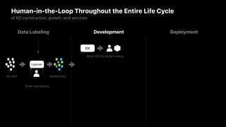 Human-in-the-Loop Throughout the Entire Life Cycle
of KG construction, growth, and services
Data Labeling Development Deployment
Learner
Scale data labeling
raw data labeled data
IDE
Better IDE for model building
 