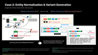 Case 2: Entity Normalization & Variant Generation
Learning Structured Representations
Capture Entity Semantic Structure
[COLING’2018] Exploiting Structure in Representation of Named Entities using Active Learning.
[ICDE’2018] LUSTRE: An Interactive System for Entity Structured Representation and Variant
Generation.
Generated normalizers for Watson Discovery
[AAAI’2020] PARTNER: Human-in-the-Loop Entity Name Understanding with Deep
Learning.
[EMNLP’2020] Learning Structured Representations of Entity Names using Active
Learning and Weak Supervision.
“Bank of America N.A.” “Bank of America National Association”
Synthesizing Normalization and
Variant Generation Functions
 