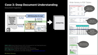 Case 3: Deep Document Understanding
Document Ingestion
[WACV 2021] Global Table Extractor (GTE): A Framework for Joint Table Identification
and Cell Structure Recognition Using Visual Context.
[AAAI’21] KAAPA: Knowledge Aware Answers from PDF Analysis.
[ACL-CORD-19’21] CORD-19: The COVID-19 Open Research Dataset
Bringing IBM NLP capabilities to the CORD-19 Dataset. http://ibm.biz/CORD19-IBM
IBM Watson Discovery
JSON/HTML
Wide Variety in PDF Tables
Table with
graphic lines
Table with
visual clues only
Complex
table with
multi-row/column
headers
Table interleaved
with text and charts
 