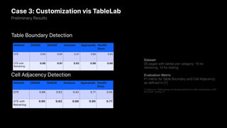 Case 3: Customization vis TableLab
Table Boundary Detection
Preliminary Results
Method CEDAR EDGAR Invoices Appraisals Health
Docs
GTE 0.94 0.84 0.47 0.85 0.93
GTE with
Retraining
0.96 0.91 0.92 0.96 0.98
Method CEDAR EDGAR Invoices Appraisals Health
Docs
GTE 0.88 0.62 0.42 0.71 0.55
GTE with
Retraining
0.90 0.82 0.68 0.90 0.77
Cell Adjacency Detection
Dataset
20 pages with tables per category: 10 for
retraining, 10 for testing
Evaluation Metric
F1 metric for Table Boundary and Cell Adjacency
as de
fi
ned in [1]
[1] Göbel et al. “A Methodology for Evaluating Algorithms for Table Understanding in PDF
Documents”. DocEng '12
 