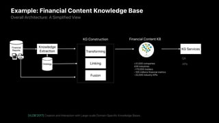 Example: Financial Content Knowledge Base
Financial
Reports
Ontology
[VLDB’2017] Creation and Interaction with Large-scale Domain-Specific Knowledge Bases.
XML
Knowledge
Extraction
Overall Architecture: A Simplified View
Linking
Fusion
KG Construction
Transforming
>31,000 companies
439 industries
~170,000 insiders
~100 millions financial metrics
~22,000 industry KPIs
Financial Content KB
KG Services
QA
APIs
 