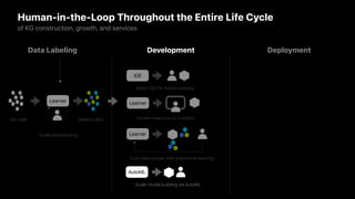 Human-in-the-Loop Throughout the Entire Life Cycle
of KG construction, growth, and services
Data Labeling Development Deployment
Learner
Scale data labeling
raw data labeled data
IDE
Better IDE for model building
Learner
Human-machine co-creation
Learner
Curb data hunger with interactive learning
AutoML
Scale model building via AutoML
 