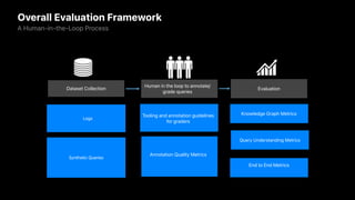 Overall Evaluation Framework
A Human-in-the-Loop Process
Annotation Quality Metrics
Dataset Collection
Tooling and annotation guidelines
for graders
Evaluation
Human in the loop to annotate/
grade queries
Logs
Synthetic Queries
Knowledge Graph Metrics
End to End Metrics
Query Understanding Metrics
 