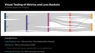 Visual Tooling of Metrics and Loss Buckets
- Example Errors:
- Entity Prediction Error: “Who won Paris” (Paris Masters/Paris–Roubaix)
- Missing Fact: “When is the oscars in 2026”
- Fact is not present because date/location is not published yet)
- Unrecognized Entity in KG: ”Who is princess noor horse”
Facilitate Opportunity Analysis
 