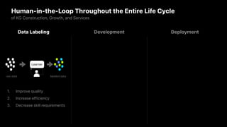 Human-in-the-Loop Throughout the Entire Life Cycle
of KG Construction, Growth, and Services
Data Labeling Development Deployment
Learner
raw data labeled data
1. Improve quality
2. Increase efficiency
3. Decrease skill requirements
 