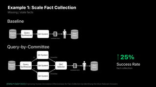 Example 1: Scale Fact Collection
Missing / stale facts
Missing
Facts
Query
Synthesizer
QA System
candidate facts
Baseline
New
Facts
Query-by-Committee
Missing
Facts
Query
Synthesizer
QA System
candidate facts
New
Facts
QA System
Q1
QA System
… …
… …
…
Qn
QbC
Selector
AnswerSet1
AnswerSetn
[EMNLP-DaSH’2022] Improving Human Annotation Effectiveness for Fact Collection by Identifying the Most Relevant Answers
Success Rate
fact collection
25%
 