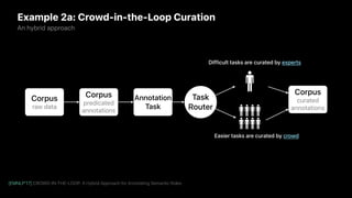 Building, Growing and Serving Large Knowledge Graphs with Human-in-the-Loop