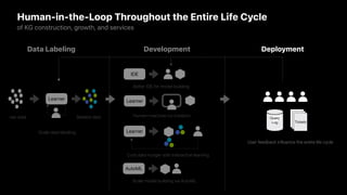 Building, Growing and Serving Large Knowledge Graphs with Human-in-the-Loop