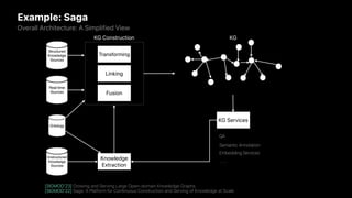 Building, Growing and Serving Large Knowledge Graphs with Human-in-the-Loop