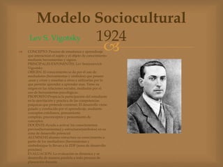 Modelo Sociocultural
     Lev S. Vigotsky 1924
   CONCEPTO: Proceso de enseñanza y aprendizaje      
    que interactúan el sujeto y el objeto de conocimiento
    mediante herramientas y signos.
    PRINCIPALES EXPONENTES: Lev Semionovich
    Vigostsky
    ORIGEN: El conocimiento se da por el uso de
    mediadores (herramientas y símbolos) que poseen
    ,usan y crean y enseñan a otros a utilizarlas por lo
    que permite aprender a aprender mas. Tiene su
    origen en las relaciones sociales, mediadas por el
    uso de herramientas psicológicas.
    PROPOSITO:Propicia la participación del estudiante
    en la ejercitación y practica de las competencias
    psíquicas que pretende construir; El desarrollo viene
    guiado y conducido por el aprendizaje, mediante
    conceptos cotidianos, pensamiento
    complejo, preconceptos y pensamiento de
    conceptos.
    DOCENTE:Ayuda a activar los conocimientos
    previos(herramientas) y estructurar(símbolos) en su
    zona de desarrollo potencial
    ALUMNO:El alumno estructura su conocimiento a
    partir de los mediadores (herramientas y
    símbolos)que lo llevan a la ZDP (zona de desarrollo
    próximo)
    EVALUACION: La evaluación es dinámica y se
    desarrolla de manera paralela a todo proceso de
    planeación docente.
 