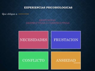 EXPERIENCIAS PSICOBIOLOGICAS
NECESIDADES FRUSTACION
CONFLICTO ANSIEDAD24/02/2020
RESPUESTAS
DESTRUCTIVAS O CONSTRUCTIVAS
Que obligan a
 
