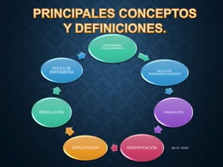 ENFERMERIA
PSICODINAMICA
RELACIÓN,
ENFERMERA-PACIENTE
ORIENTACIÓN
IDENTIFICACIÓNEXPLOTACIÓN
RESOLUCIÓN
ROLES DE
ENFERMERIA
26/ 01 /2020
 