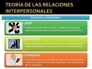 ROLES DE LA ENFERMERA

LIDER
• Implica el proceso democrático. La enfermera ayuda al
  paciente a asumir tareas mediante la participación activa.


SUSTITUTA
• El paciente sitúa a la enfermera en este rol. Juntos, definen
  áreas de dependencia, independencia e interdependencia.


CONSEJERA
• El consejo funciona en la relación enfermera-paciente de la
  manera en que las enfermeras responden a las necesidades
  de sus pacientes.
 