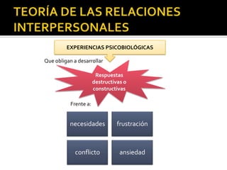 EXPERIENCIAS PSICOBIOLÓGICAS

Que obligan a desarrollar

                        Respuestas
                       destructivas o
                       constructivas

           Frente a:


          necesidades            frustración



             conflicto            ansiedad
 