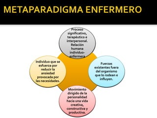 Proceso
                    significativo,
                    terapéutico e
                   interpersonal.
                   ENFERMERÍA
                       Relación
                       humana
                      individuo-
                     enfermera
Individuo que se
                                          Fuerzas
  esfuerza por
                                     existentes fuera
    reducir la
   PERSONA                            del organismo
                                       ENTORNO
    ansiedad
                                     que lo rodean e
 provocada por
                                         influyen.
las necesidades.

                    Movimiento
                    dirigido de la
                    personalidad
                   hacia una vida
                       SALUD
                      creativa,
                   constructiva y
                     productiva.
 