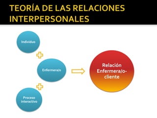Individuo




                              Relación
              Enfermera/o   Enfermera/o-
                               cliente


  Proceso
interactivo
 