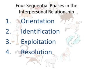 Four Sequential Phases in the
Interpersonal Relationship
1. Orientation
2. Identification
3. Exploitation
4. Resolution
 