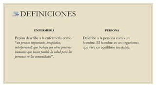 ENFERMERÍA 
Peplau describe a la enfermería como 
“un proceso importante, terapéutico, 
interpersonal; que trabaja con otros procesos 
humanos que hacen posible la salud para las 
personas en las comunidades”. 
PERSONA 
Describe a la persona como un 
hombre. El hombre es un organismo 
que vive en equilibrio inestable. 
DEFINICIONES 
 