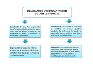 EN LA RELACIÓN ENFERMERA Y PACIENTE
DESCRIBE CUATRO FASES.
Orientación: En esta fase el paciente
tiene “una necesidad insatisfecha” y por
tanto precisa apoyo profesional. La
enfermera le ayuda a reconocer y
entender sus problemas.
Identificación: El paciente se relaciona
e identifica con quienes pueden
ayudarle. La enfermera le ayuda a
desarrollar fuerzas positivas para llegar
a satisfacer sus necesidades
Explotación: El paciente intenta
aprovechar al máximo todo lo que
se le brinda a través de su relación
con la enfermera.
Resolución: Los objetivos iníciales van
cambiando progresivamente, y en la
medida que el paciente se hace menos
dependiente se va liberando de su
identificación con el enfermero/a.
 