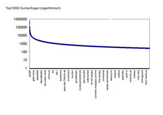 Top10000 Suchanfragen (logarithmisch)




    13 |
 
