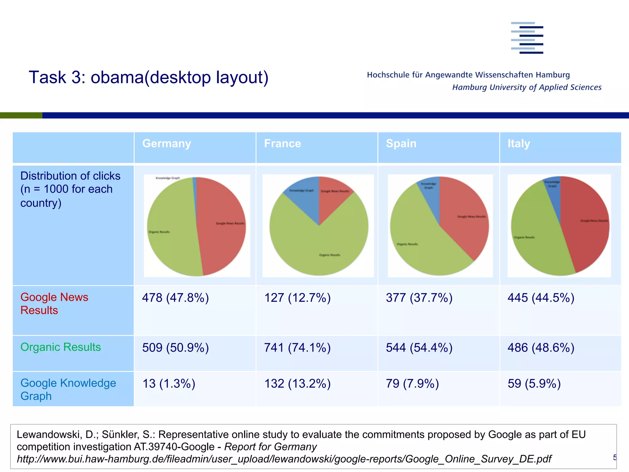 Task 3: obama(desktop layout)
5
Germany France Spain Italy
Distribution of clicks
(n = 1000 for each
country)
Google News
Results
478 (47.8%) 127 (12.7%) 377 (37.7%) 445 (44.5%)
Organic Results 509 (50.9%) 741 (74.1%) 544 (54.4%) 486 (48.6%)
Google Knowledge
Graph
13 (1.3%) 132 (13.2%) 79 (7.9%) 59 (5.9%)
Lewandowski, D.; Sünkler, S.: Representative online study to evaluate the commitments proposed by Google as part of EU
competition investigation AT.39740-Google - Report for Germany
http://www.bui.haw-hamburg.de/fileadmin/user_upload/lewandowski/google-reports/Google_Online_Survey_DE.pdf
 