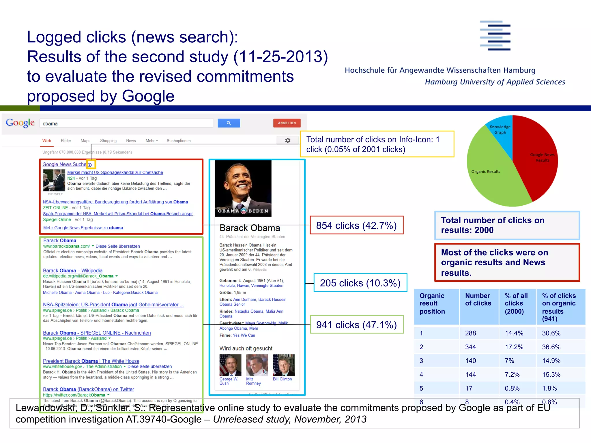 Total number of clicks on
results: 2000
Most of the clicks were on
organic results and News
results.
Organic
result
position
Number
of clicks
% of all
clicks
(2000)
% of clicks
on organic
results
(941)
1 288 14.4% 30.6%
2 344 17.2% 36.6%
3 140 7% 14.9%
4 144 7.2% 15.3%
5 17 0.8% 1.8%
6 8 0.4% 0.8%
941 clicks (47.1%)
854 clicks (42.7%)
205 clicks (10.3%)
Total number of clicks on Info-Icon: 1
click (0.05% of 2001 clicks)
Logged clicks (news search):
Results of the second study (11-25-2013)
to evaluate the revised commitments
proposed by Google
Lewandowski, D.; Sünkler, S.: Representative online study to evaluate the commitments proposed by Google as part of EU
competition investigation AT.39740-Google – Unreleased study, November, 2013
 
