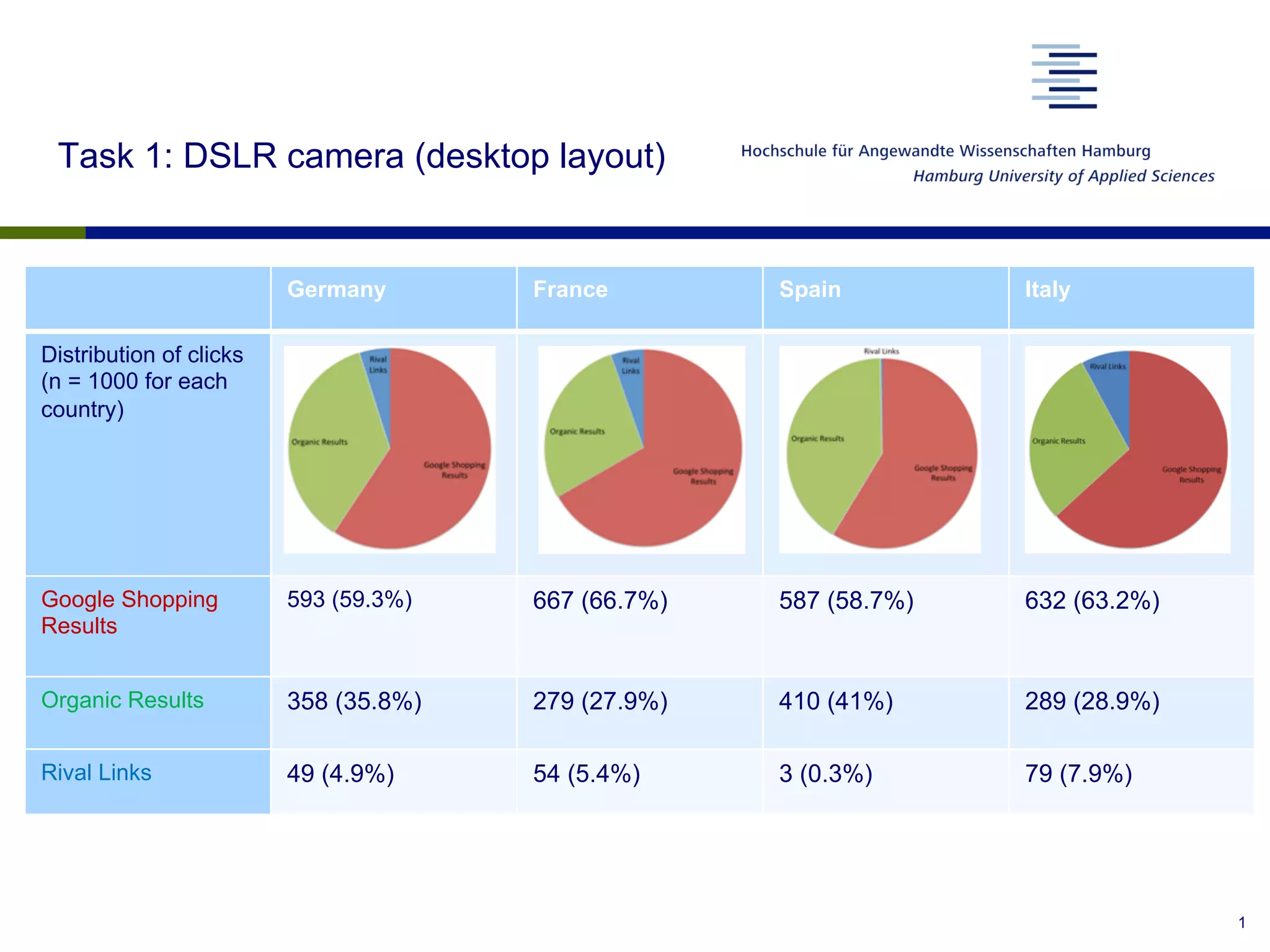 Task 1: DSLR camera (desktop layout)
1
Germany France Spain Italy
Distribution of clicks
(n = 1000 for each
country)
Google Shopping
Results
593 (59.3%) 667 (66.7%) 587 (58.7%) 632 (63.2%)
Organic Results 358 (35.8%) 279 (27.9%) 410 (41%) 289 (28.9%)
Rival Links 49 (4.9%) 54 (5.4%) 3 (0.3%) 79 (7.9%)
 