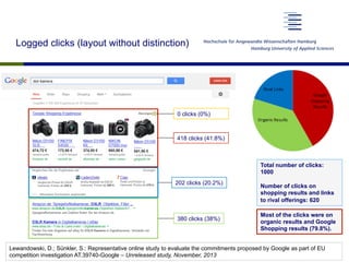 Total number of clicks:
1000
Number of clicks on
shopping results and links
to rival offerings: 620
Most of the clicks were on
organic results and Google
Shopping results (79.8%).
Logged clicks (layout without distinction)
418 clicks (41.8%)
380 clicks (38%)
202 clicks (20.2%)
0 clicks (0%)
Lewandowski, D.; Sünkler, S.: Representative online study to evaluate the commitments proposed by Google as part of EU
competition investigation AT.39740-Google – Unreleased study, November, 2013
 