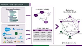 WHAT IS A KNOWLEDGE GRAPH
Content Sources
Subject Predicate Object
Project A hasTitle Title A
Person B isPMOn Project A
Document C isAbout Topic D
Document C isAbout Topic F
Person B IsExpertIn Topic D
… … …
Business Ontology
Graph Database
Enterprise
Knowledge Graph
Business Taxonomy
Person B
Project A
Document C
Person F
Topic D
Topic E
@jhilgerbc, @ekconsulting
 