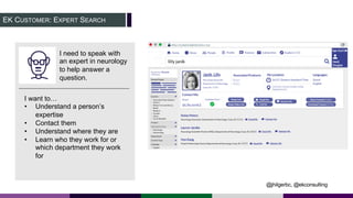 EK CUSTOMER: EXPERT SEARCH
I need to speak with
an expert in neurology
to help answer a
question.
I want to…
• Understand a person’s
expertise
• Contact them
• Understand where they are
• Learn who they work for or
which department they work
for
@jhilgerbc, @ekconsulting
 
