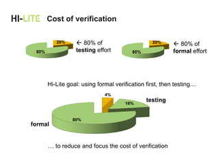 Cost of verification

          20%      80% of                       20%      80% of
 80%              testing effort         80%             formal effort




       Hi-Lite goal: using formal verification first, then testing…
                              4%

                                      16%
                                               testing


                 80%
formal


       … to reduce and focus the cost of verification
 
