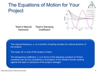 The Equations of Motion for Your
            Project


                         Team’s Natural         Team’s Damping
                           Harmonic                Coefficient




                 The natural frequency, ω, is a function of spring constant (or natural dynamic of
                 the project)

                 The mass, M, or size of the project or team.

                 The dampening coefficient, λ, is in terms of the damping constant (or friction
                 constant) and can be considered a summation of the resistive forces working
                 against the team or decisions of the project manager.


National Aeronautics and Space Administration                                                        18
 