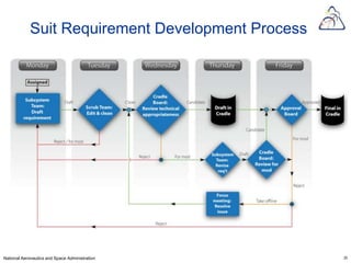 Suit Requirement Development Process




National Aeronautics and Space Administration      25
 