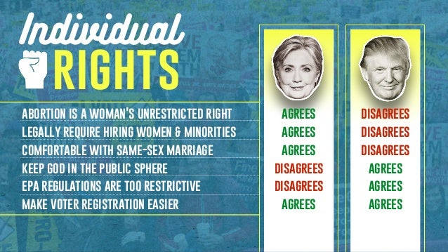 Domestic
ISSUES
stricter punishment reduces crime
absolute right to gun ownership
expand obamacare
vouchers for school cho...