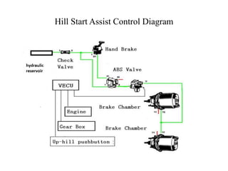 Hill Assist Control Using Arduino Hill Assist Control Seminar | PPTX
