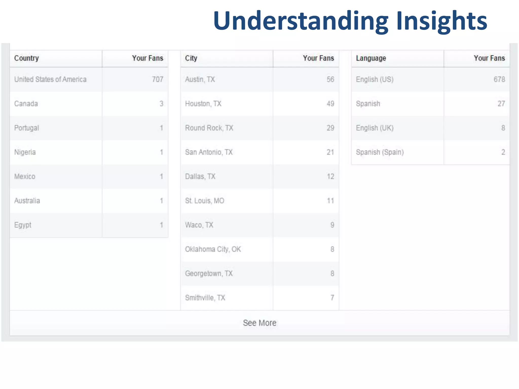 Understanding Insights
 