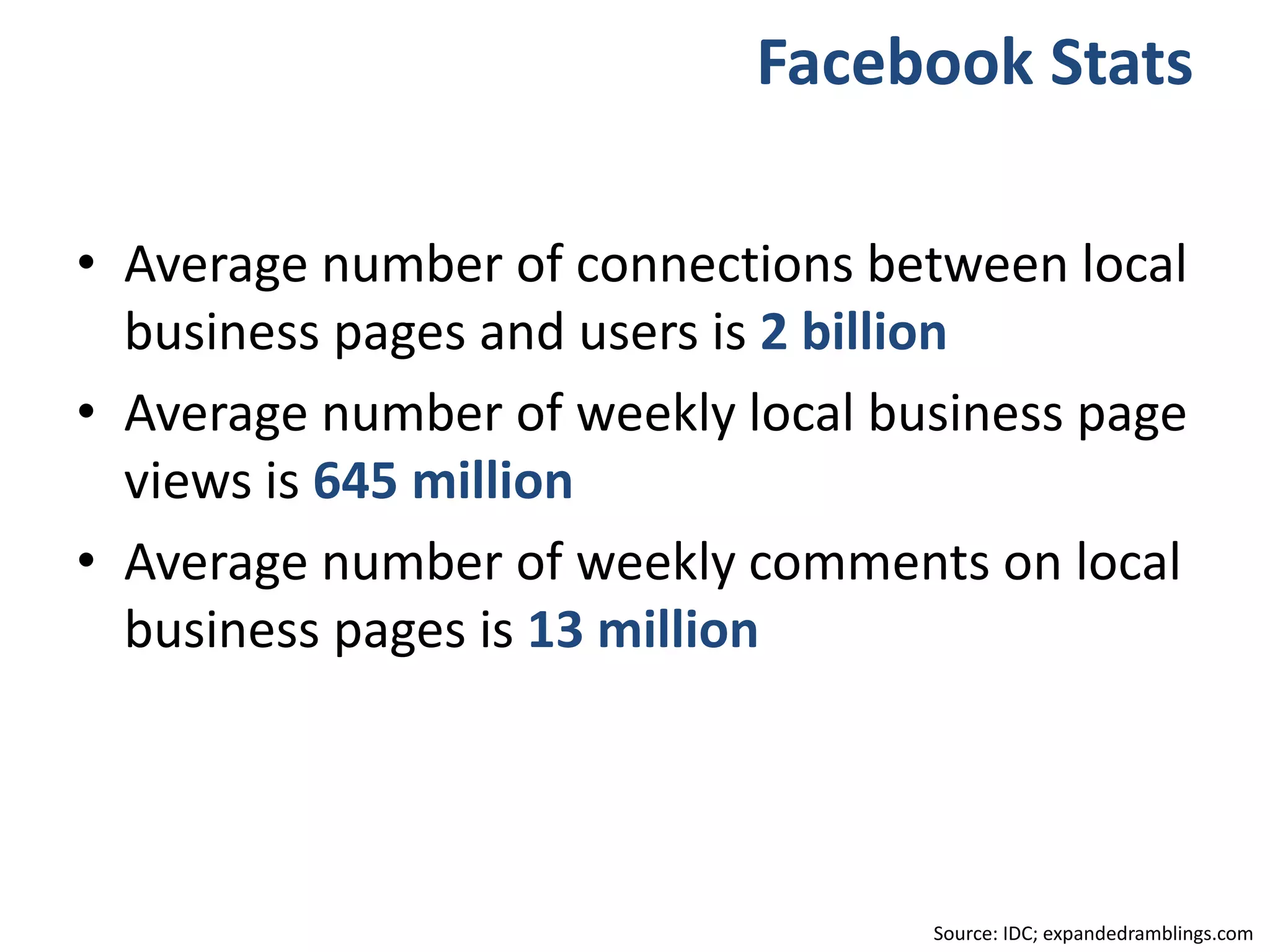 • Average number of connections between local
business pages and users is 2 billion
• Average number of weekly local business page
views is 645 million
• Average number of weekly comments on local
business pages is 13 million
Facebook Stats
Source: IDC; expandedramblings.com
 